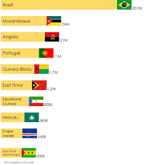 How Portuguese started ( B2 Upper intermediate)